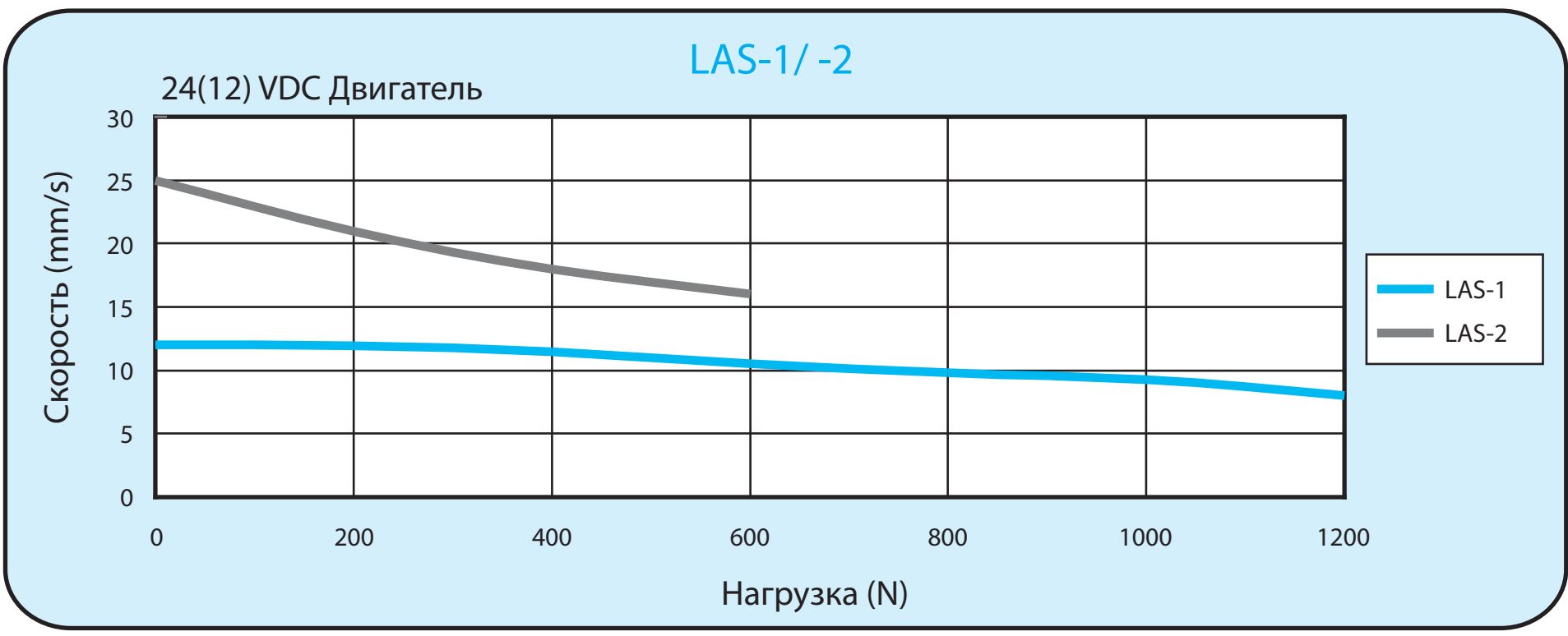 Линейный актуатор  HIWIN LAS1-1-1-100-24G