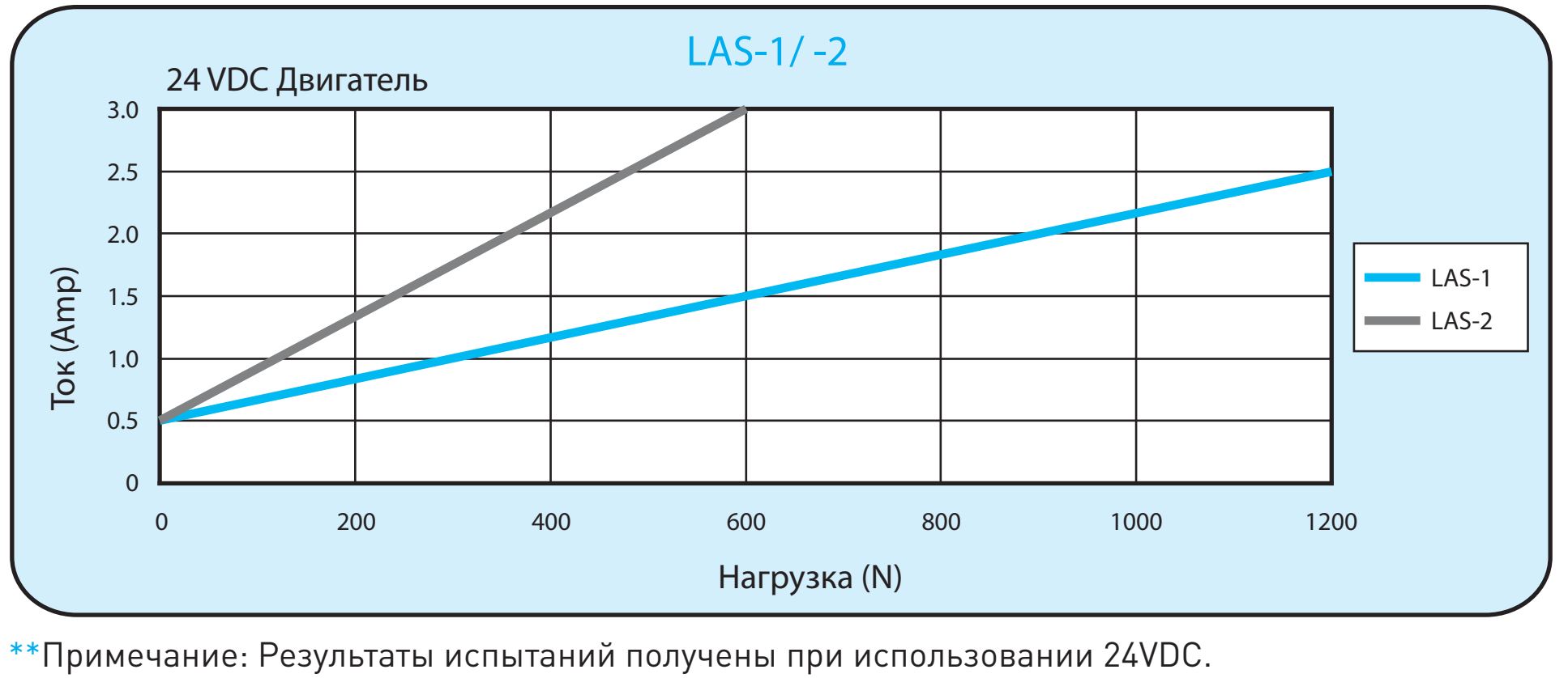 Линейный актуатор  HIWIN LAS1-1-1-100-24G