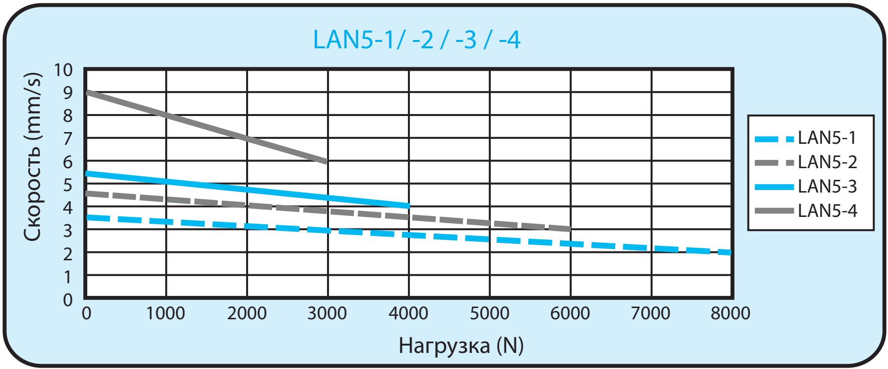 Линейный актуатор  HIWIN LAN5-31-1-200-24G