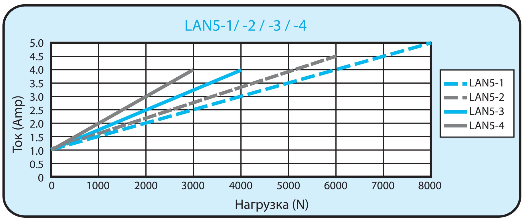 Линейный актуатор  HIWIN LAN5-31-1-200-24G