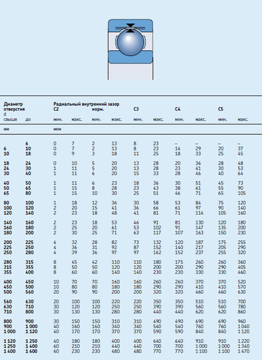 Подшипник  SKF 6301-2RSH/C3