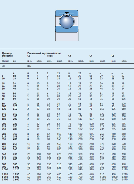 Подшипник  SKF 6207-2Z/C3