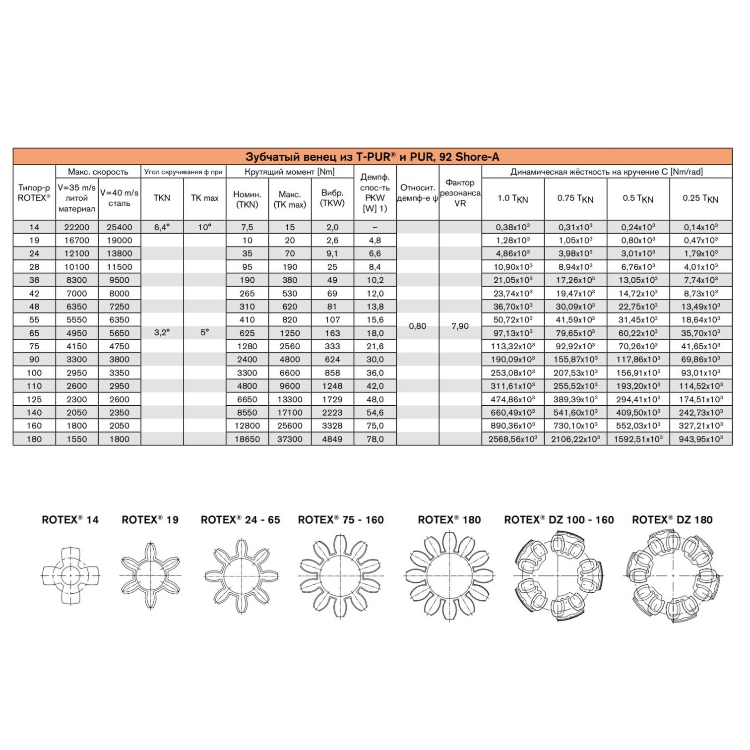 Зубчатый венец  KTR Rotex 14 92 Sh-A-T-PUR (Orange)
